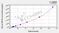Mouse R-spondin-3(RSPO3) ELISA kit