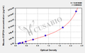 Mouse R-spondin-4(RSPO4) ELISA kit
