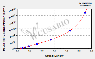 Mouse R-spondin-4(RSPO4) ELISA kit