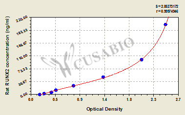 Rat Runt-related transcription factor 2(RUNX2) ELISA kit