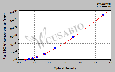 Rat Protein S100-A1(S100A1) ELISA kit
