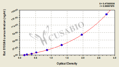 Rat Protein S100-A6(S100A6) ELISA kit