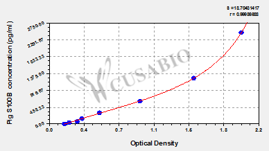 Dog S100 calcium binding protein B (S100B) ELISA kit
