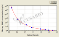 Monkey serum amyloid A1 (SAA1) ELISA kit