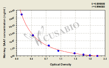 Monkey serum amyloid A1 (SAA1) ELISA kit