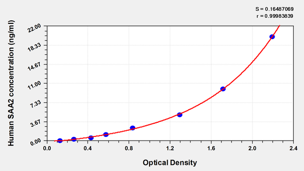 Human serum amyloid A2 (SAA2) ELISA kit