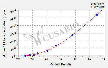 Mouse serum amyloid A2 (SAA2) ELISA kit
