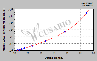 Mouse serum amyloid A-3 protein (SAA3) ELISA kit