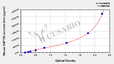 Mouse Histone deacetylase complex subunit SAP130(SAP130) ELISA kit
