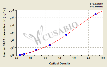 Human Diamine acetyltransferase 1(SAT1) ELISA kit