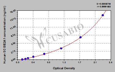 Human Mammaglobin-B(SCGB2A1) ELISA kit