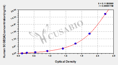 Human Mammaglobin-A(SCGB2A2) ELISA kit