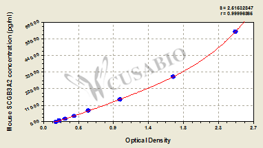 Mouse Secretoglobin family 3A member 2(SCGB3A2) ELISA kit