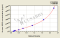 Human Syndecan-2(SDC2) ELISA kit