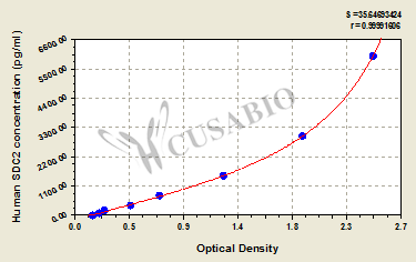 Human Syndecan-2(SDC2) ELISA kit