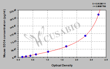 Mouse syndecan 4 (SDC4) ELISA kit