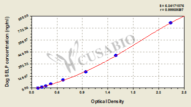 Dog P-selectin(SELP) ELISA kit