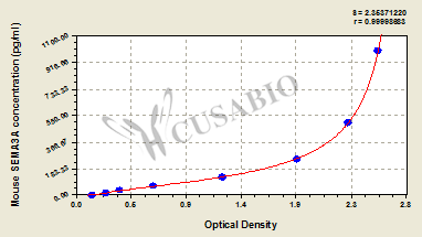 Mouse Semaphorin-3A(SEMA3A) ELISA kit