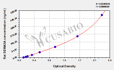 Rat Semaphorin-3A(SEMA3A) ELISA kit