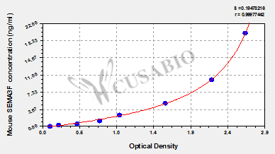 Mouse Semaphorin-3F(SEMA3F) ELISA kit