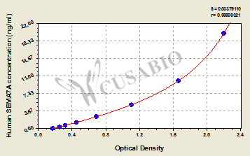 Human Semaphorin-7A(SEMA7A) ELISA kit
