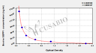 Bovine Selenoprotein P(SEPP1) ELISA kit