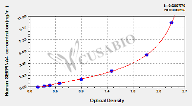 Human Kallistatin(SERPINA4) ELISA kit