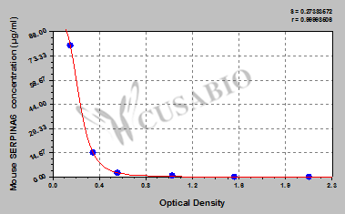 Mouse Corticosteroid-binding globulin(SERPINA6) ELISA kit
