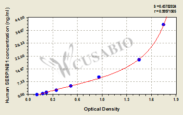 Human Leukocyte elastase inhibitor(SERPINB1) ELISA kit