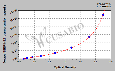 Mouse Glia-derived nexin(SERPINE2) ELISA kit