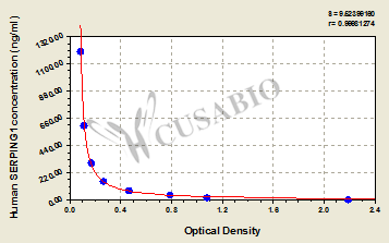 Human Plasma protease C1 inhibitor(SERPING1) ELISA kit