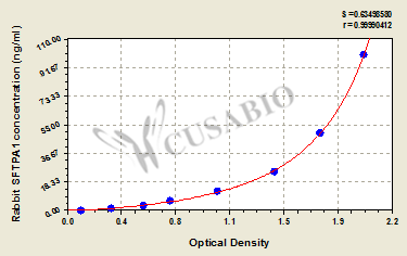 Rabbit Pulmonary surfactant-associated protein A(SFTPA1) ELISA kit