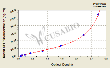Rabbit Pulmonary surfactant-associated protein B(SFTPB) ELISA kit