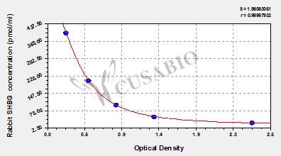 Rabbit Sex hormone-binding globulin(SHBG) ELISA kit