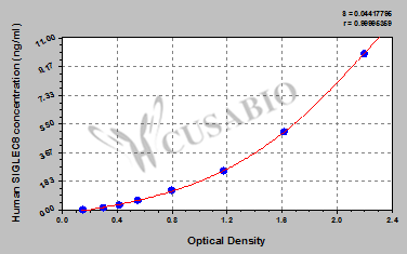 Human Sialic acid-binding Ig-like lectin 8(SIGLEC8) ELISA kit