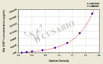 Rat NAD-dependent protein deacetylase sirtuin-1(SIRT1) ELISA kit