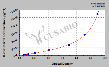 Human NAD-dependent deacetylase sirtuin-3, mitochondrial(SIRT3) ELISA kit