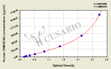Human Transcription activator BRG1(SMARCA4) ELISA kit