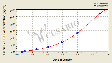 Human Acid sphingomyelinase-like phosphodiesterase 3b(SMPDL3B) ELISA kit