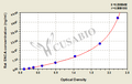 Rat Alpha-synuclein(SNCA) ELISA kit
