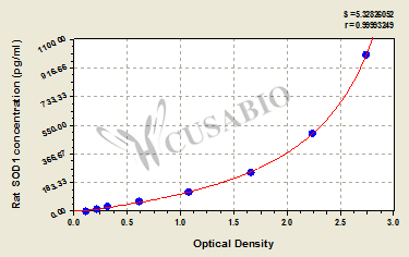 Rat superoxide dismutase 1, soluble (SOD1) ELISA kit