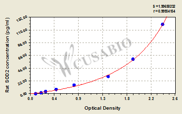 Rat Superoxide dismutase [Mn], mitochondrial(SOD2) ELISA kit