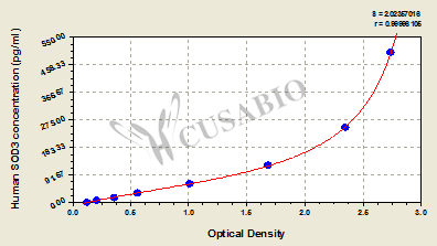 Human Extracellular superoxide dismutase [Cu-Zn](SOD3) ELISA kit