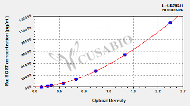 Rat Sclerostin(SOST) ELISA kit