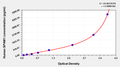 Human Hyaluronidase PH-20(SPAM1) ELISA kit – Figure 1 of 1