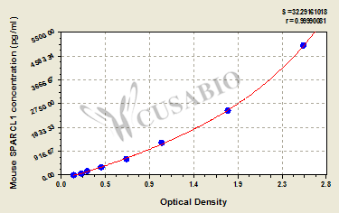 Mouse SPARC-like protein 1(SPARCL1) ELISA kit
