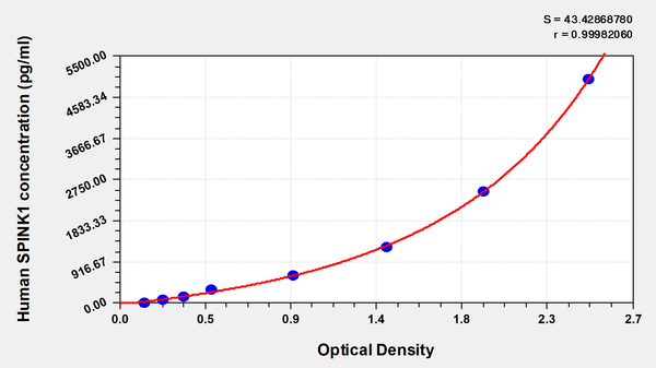 Human Pancreatic secretory trypsin inhibitor(SPINK1) ELISA kit