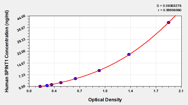 Human Kunitz-type protease inhibitor 1(SPINT1) ELISA kit