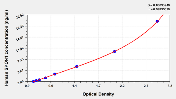 Human Spondin-1(SPON1) ELISA kit – Figure 1 of 1