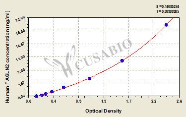 Human Transgelin-2(TAGLN2) ELISA kit